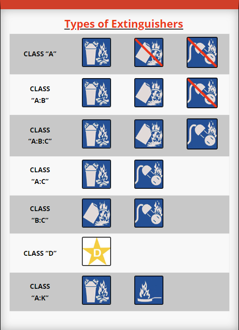 Types of extinguishers and which fire classes each covers